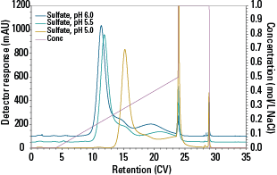 Sulfate-650_pH